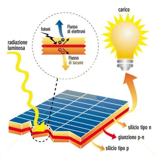 Schema di funzionamento di un Pannello fotovoltaico