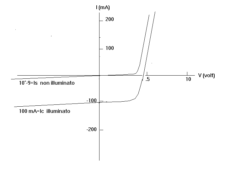 Curva I-V per celle fotovoltaiche