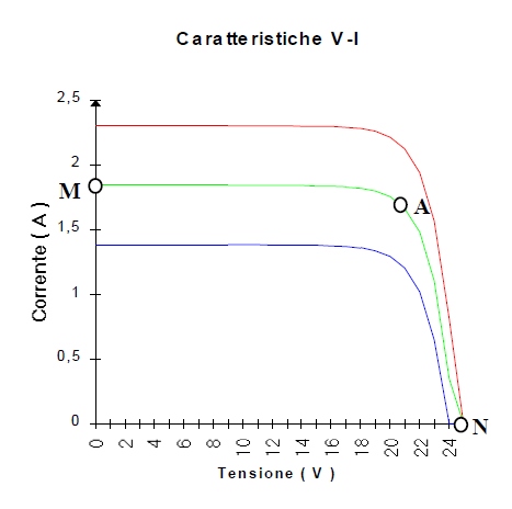 Caratteristica I-V