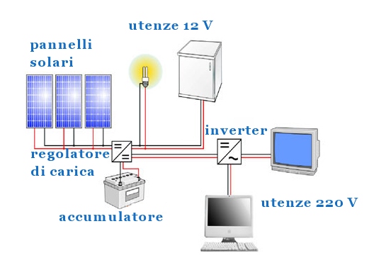 Impianto Fotovoltaico ad isola