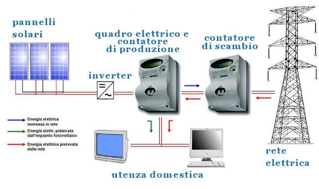 Impianto fotovoltaico connesso alla rete