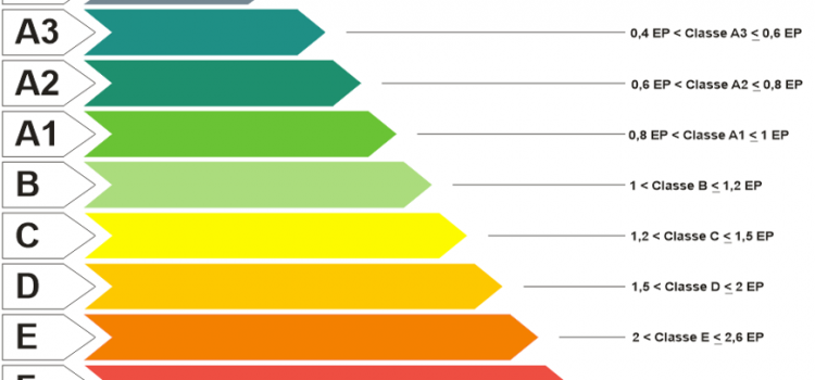 Classi Energetiche degli edifici